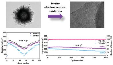  Vanadium Oxide: Unlocking its Potential for High-Performance Batteries and Catalysts!